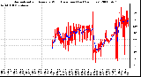 Milwaukee Weather Normalized and Average Wind Direction (Last 24 Hours)