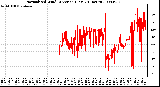 Milwaukee Weather Normalized Wind Direction (Last 24 Hours)