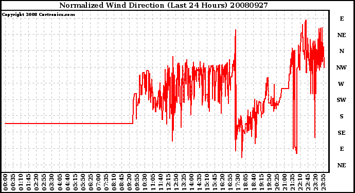 Milwaukee Weather Normalized Wind Direction (Last 24 Hours)