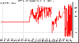 Milwaukee Weather Wind Direction (Last 24 Hours)