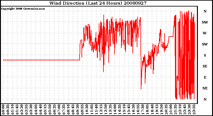 Milwaukee Weather Wind Direction (Last 24 Hours)