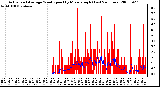 Milwaukee Weather Actual and Average Wind Speed by Minute mph (Last 24 Hours)