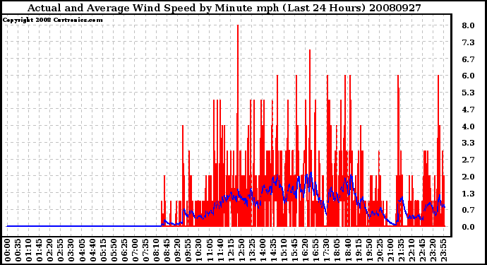 Milwaukee Weather Actual and Average Wind Speed by Minute mph (Last 24 Hours)