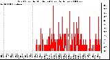 Milwaukee Weather Wind Speed by Minute mph (Last 24 Hours)