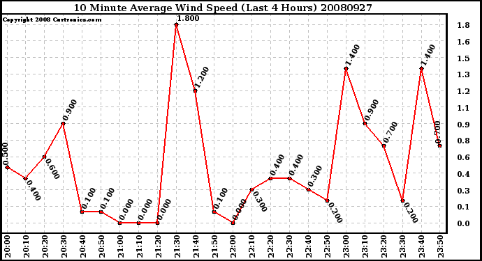 Milwaukee Weather 10 Minute Average Wind Speed (Last 4 Hours)