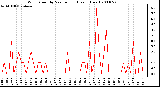 Milwaukee Weather Wind Speed by Minute mph (Last 1 Hour)