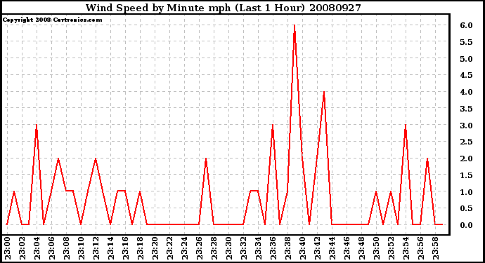 Milwaukee Weather Wind Speed by Minute mph (Last 1 Hour)