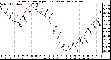 Milwaukee Weather Barometric Pressure per Hour (Last 24 Hours)