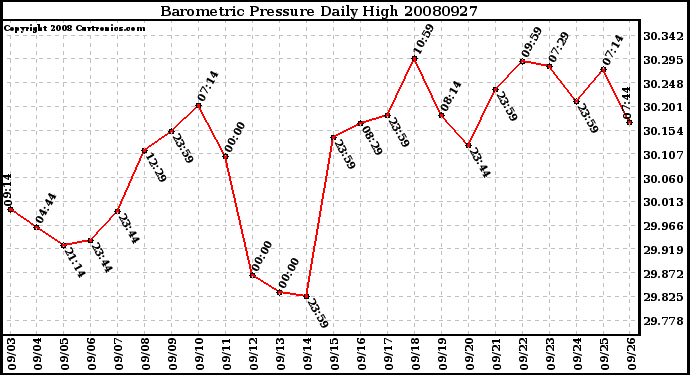 Milwaukee Weather Barometric Pressure Daily High