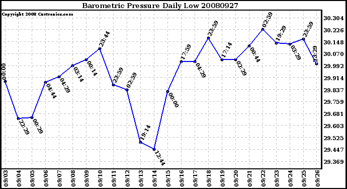 Milwaukee Weather Barometric Pressure Daily Low