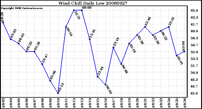 Milwaukee Weather Wind Chill Daily Low