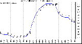 Milwaukee Weather Wind Chill (Last 24 Hours)