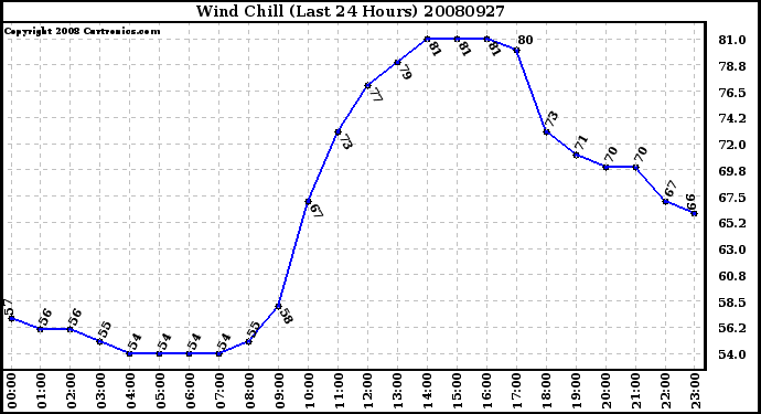 Milwaukee Weather Wind Chill (Last 24 Hours)