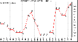 Milwaukee Weather Dew Point (Last 24 Hours)