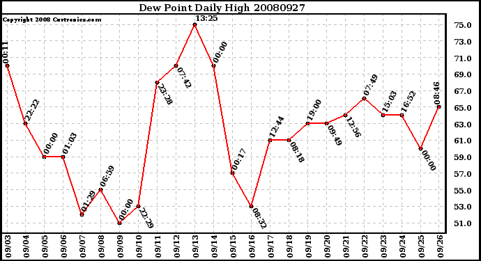 Milwaukee Weather Dew Point Daily High