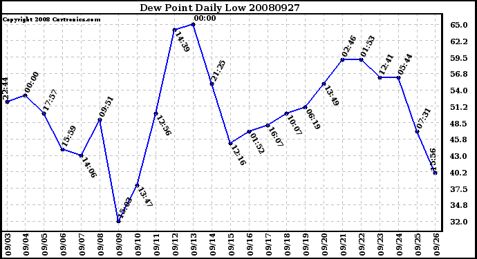 Milwaukee Weather Dew Point Daily Low