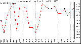 Milwaukee Weather Evapotranspiration per Day (Inches)