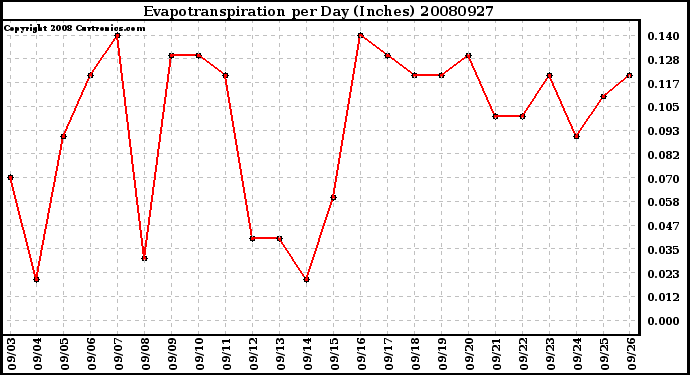 Milwaukee Weather Evapotranspiration per Day (Inches)