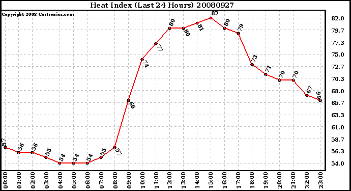 Milwaukee Weather Heat Index (Last 24 Hours)