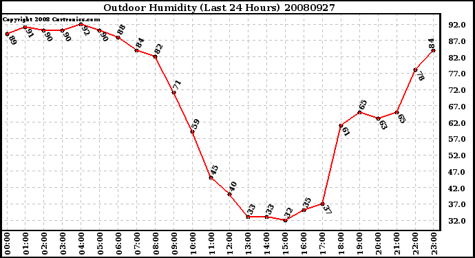 Milwaukee Weather Outdoor Humidity (Last 24 Hours)