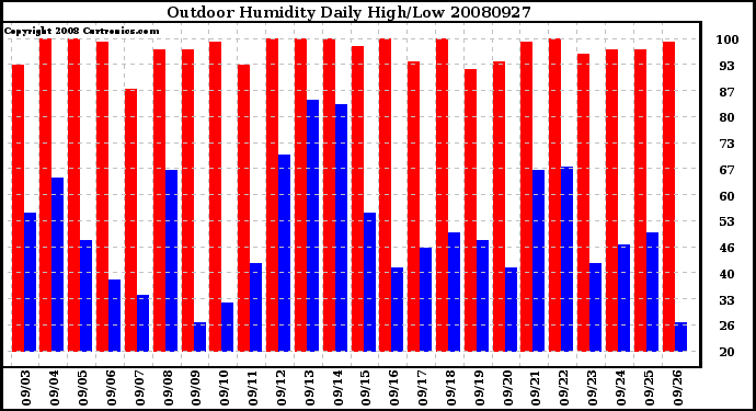 Milwaukee Weather Outdoor Humidity Daily High/Low