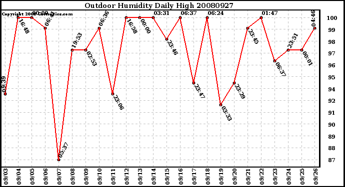 Milwaukee Weather Outdoor Humidity Daily High