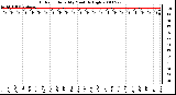 Milwaukee Weather Outdoor Humidity Monthly High