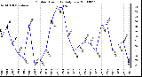 Milwaukee Weather Outdoor Humidity Daily Low