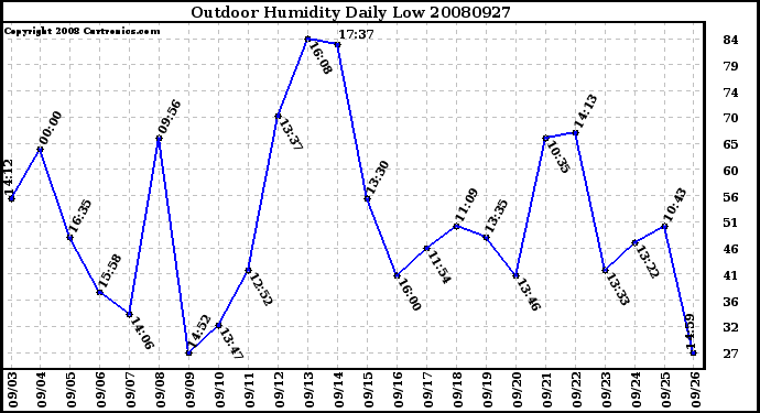 Milwaukee Weather Outdoor Humidity Daily Low