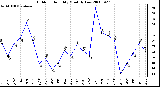 Milwaukee Weather Outdoor Humidity Monthly Low