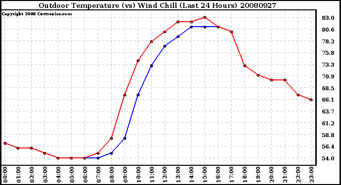 Milwaukee Weather Outdoor Temperature (vs) Wind Chill (Last 24 Hours)