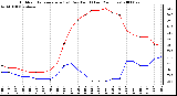 Milwaukee Weather Outdoor Temperature (vs) Dew Point (Last 24 Hours)