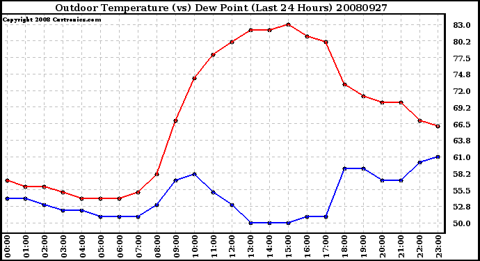 Milwaukee Weather Outdoor Temperature (vs) Dew Point (Last 24 Hours)