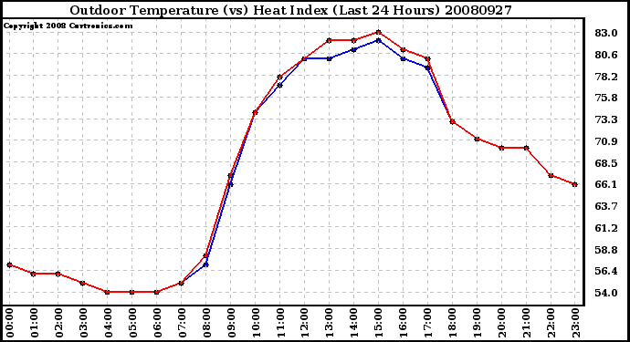 Milwaukee Weather Outdoor Temperature (vs) Heat Index (Last 24 Hours)