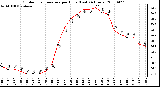 Milwaukee Weather Outdoor Temperature per Hour (Last 24 Hours)