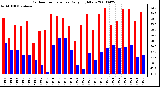 Milwaukee Weather Outdoor Temperature Daily High/Low