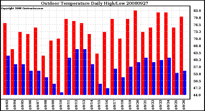 Milwaukee Weather Outdoor Temperature Daily High/Low