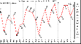 Milwaukee Weather Outdoor Temperature Daily High