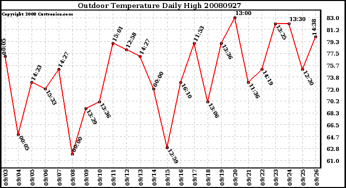 Milwaukee Weather Outdoor Temperature Daily High