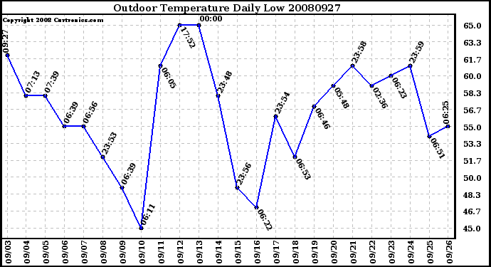 Milwaukee Weather Outdoor Temperature Daily Low