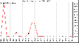 Milwaukee Weather Rain (By Day) (inches)