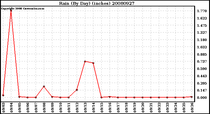 Milwaukee Weather Rain (By Day) (inches)