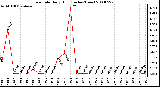 Milwaukee Weather Rain Rate Daily High (Inches/Hour)