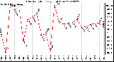 Milwaukee Weather Solar Radiation Daily High W/m2