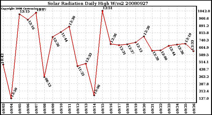 Milwaukee Weather Solar Radiation Daily High W/m2