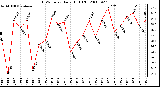 Milwaukee Weather THSW Index Daily High (F)