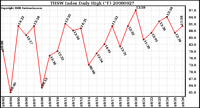 Milwaukee Weather THSW Index Daily High (F)