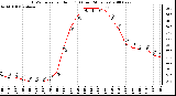 Milwaukee Weather THSW Index per Hour (F) (Last 24 Hours)