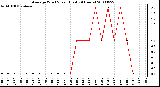 Milwaukee Weather Average Wind Speed (Last 24 Hours)