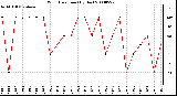 Milwaukee Weather Wind Direction (By Day)